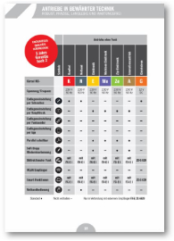 Technische Informationen Komfortantriebe MX-K 